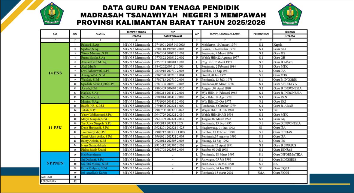 DATA GURU MTS N 3 MEMPAEAH